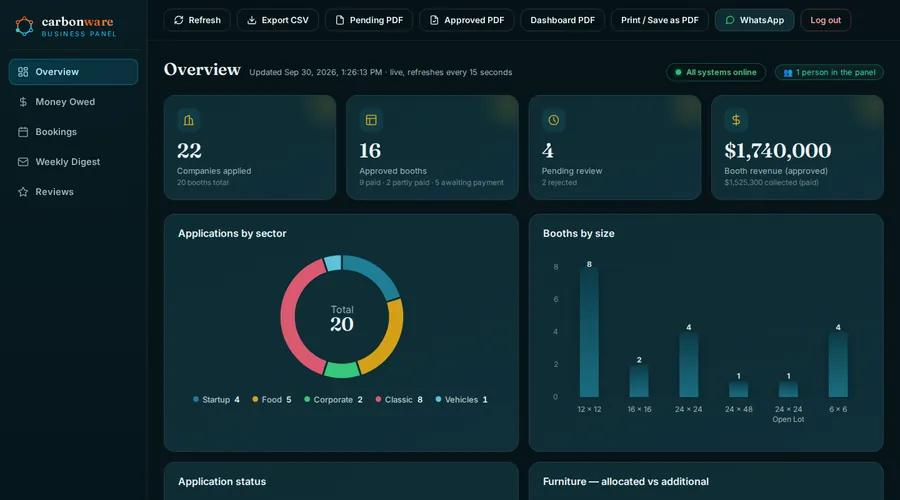 A preview of the panel overview with sample data